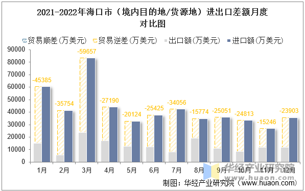 2021-2022年海口市（境内目的地/货源地）进出口差额月度对比图