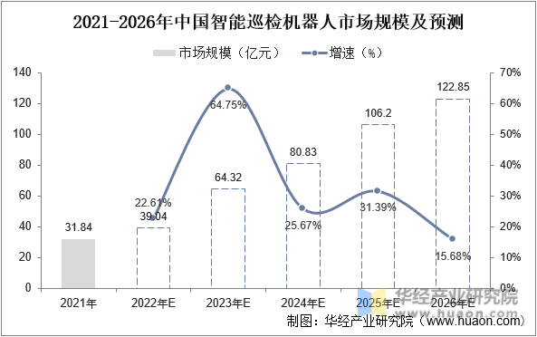 2021-2026年中国智能巡检机器人市场规模及预测