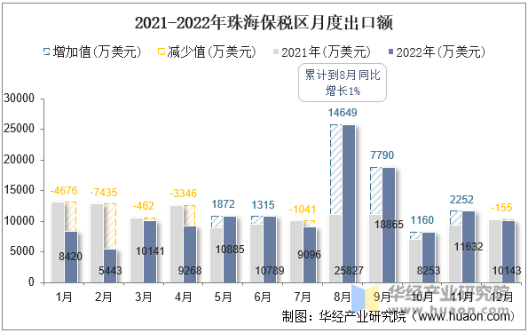 2021-2022年珠海保税区月度出口额
