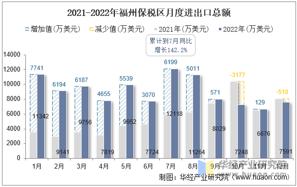 2021-2022年福州保税区月度进出口总额
