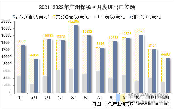 2021-2022年广州保税区月度进出口差额