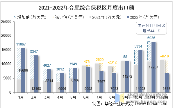 2021-2022年合肥综合保税区月度出口额