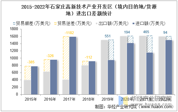 2015-2022年石家庄高新技术产业开发区（境内目的地/货源地）进出口差额统计