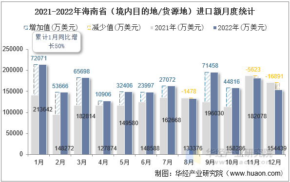 2021-2022年海南省（境内目的地/货源地）进口额月度统计