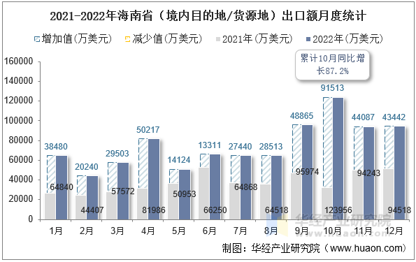 2021-2022年海南省（境内目的地/货源地）出口额月度统计