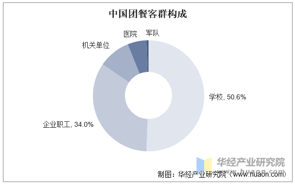 中国团餐客群构成