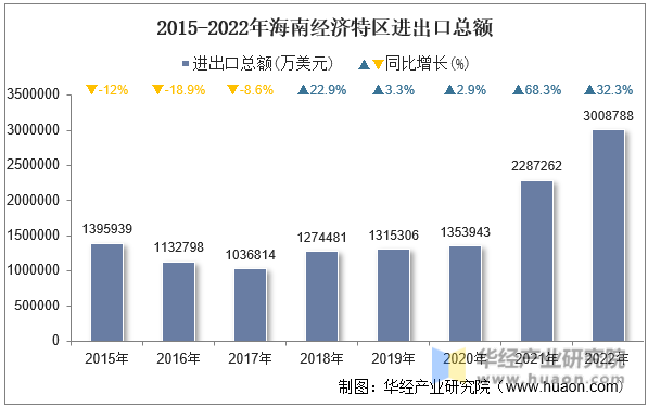 2015-2022年海南经济特区进出口总额