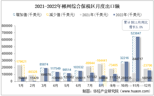 2021-2022年郴州综合保税区月度出口额