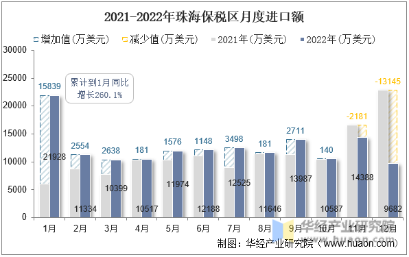 2021-2022年珠海保税区月度进口额