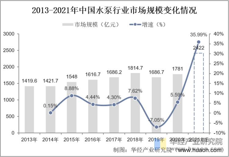 2013-2021年中国水泵行业市场规模变化情况