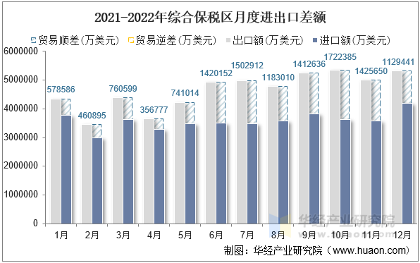 2021-2022年综合保税区月度进出口差额