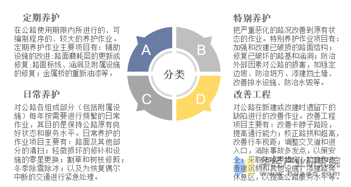 公路养护的分类