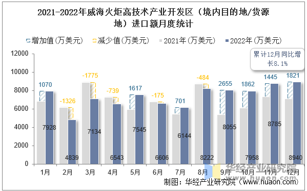 2021-2022年威海火炬高技术产业开发区（境内目的地/货源地）进口额月度统计