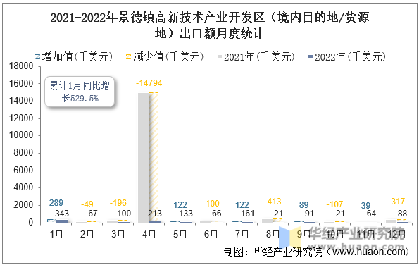2021-2022年景德镇高新技术产业开发区（境内目的地/货源地）出口额月度统计