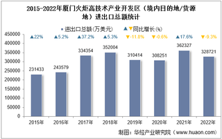 2022年厦门火炬高技术产业开发区（境内目的地/货源地）进出口总额及进出口差额统计分析