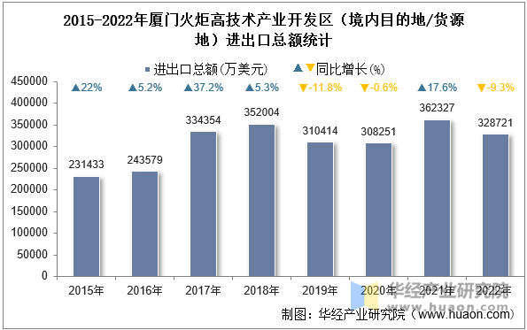 2015-2022年厦门火炬高技术产业开发区（境内目的地/货源地）进出口总额统计