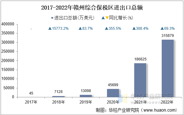 2017-2022年赣州综合保税区进出口总额