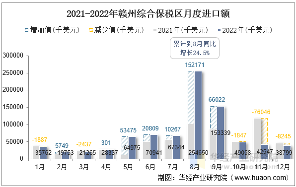 2021-2022年赣州综合保税区月度进口额