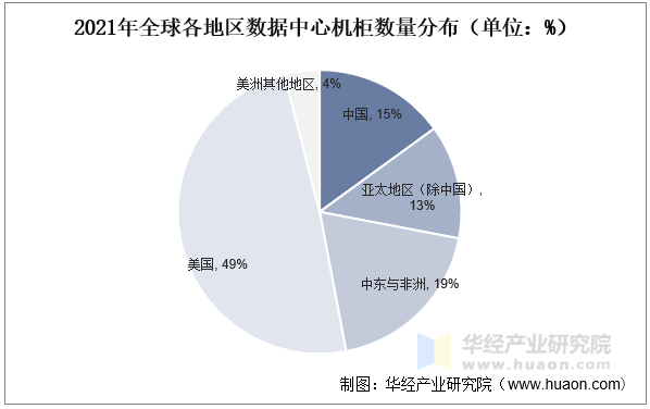2021年全球各地区数据中心机柜数量分布（单位：%）