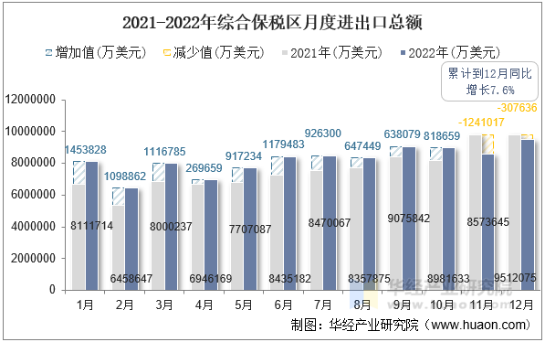 2021-2022年综合保税区月度进出口总额