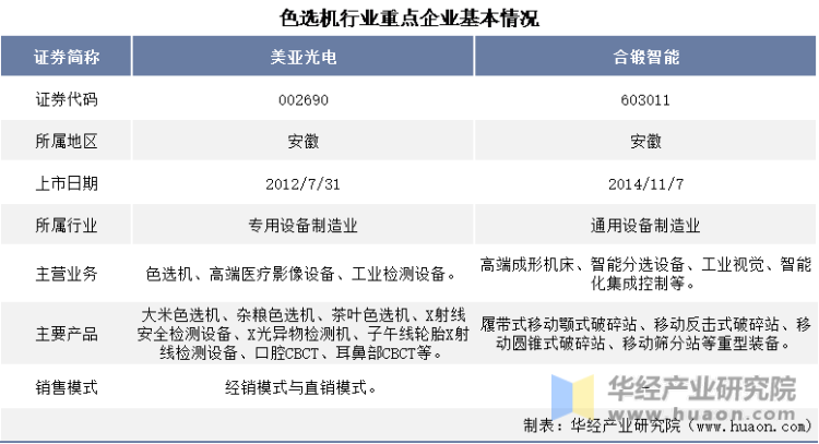 色选机行业重点企业基本情况对比