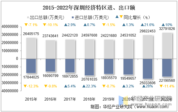 2015-2022年深圳经济特区进、出口额