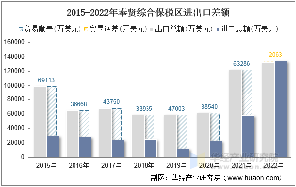 2015-2022年奉贤综合保税区进出口差额