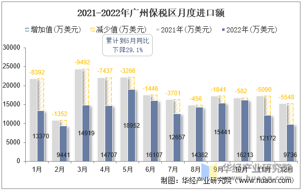 2021-2022年广州保税区月度进口额