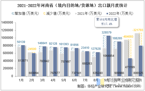 2021-2022年河南省（境内目的地/货源地）出口额月度统计