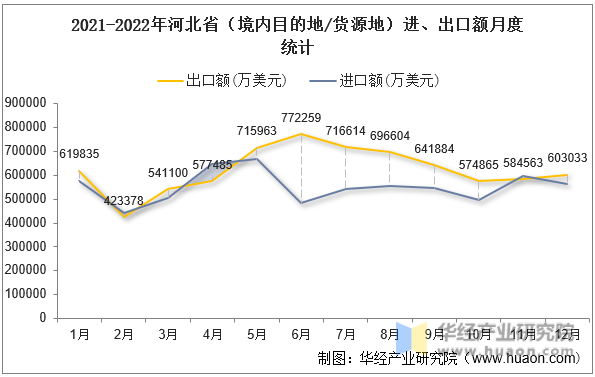 2021-2022年河北省（境内目的地/货源地）进、出口额月度统计