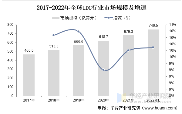 2017-2022年全球IDC行业市场规模及增速