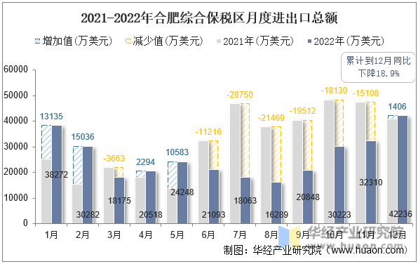 2021-2022年合肥综合保税区月度进出口总额