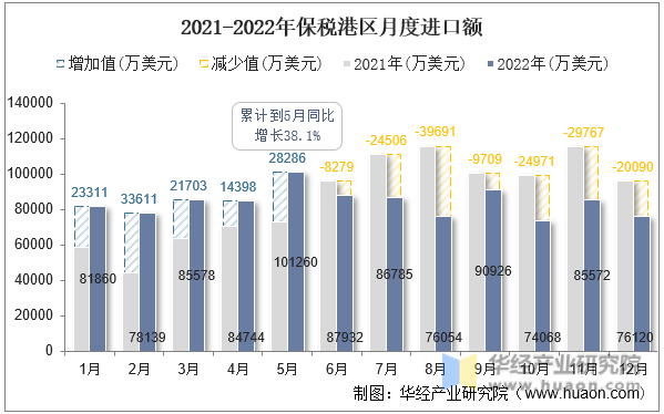 2021-2022年保税港区月度进口额