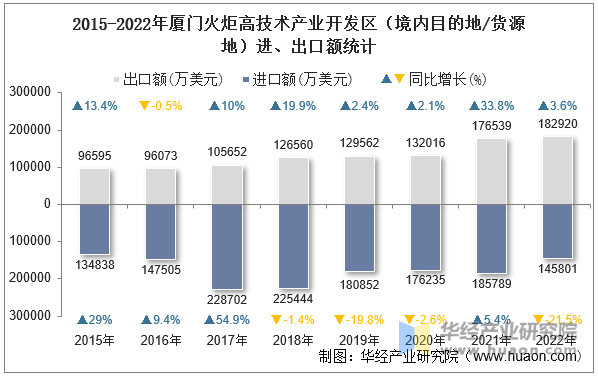 2015-2022年厦门火炬高技术产业开发区（境内目的地/货源地）进、出口额统计