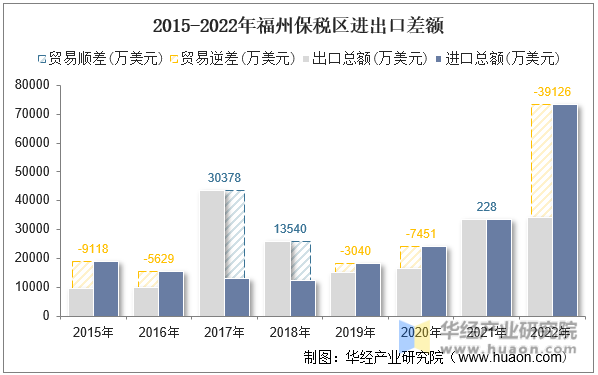 2015-2022年福州保税区进出口差额