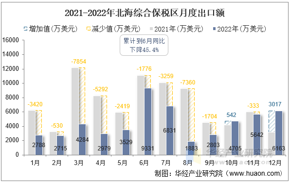 2021-2022年北海综合保税区月度出口额
