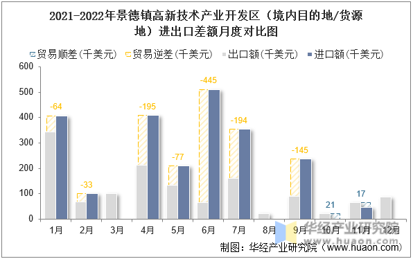 2021-2022年景德镇高新技术产业开发区（境内目的地/货源地）进出口差额月度对比图