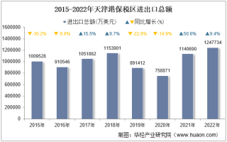 2022年天津港保税区进出口总额及进出口差额统计分析