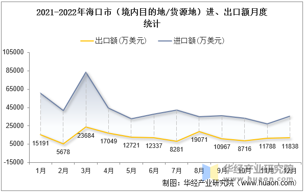 2021-2022年海口市（境内目的地/货源地）进、出口额月度统计