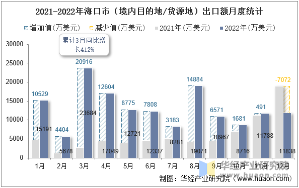 2021-2022年海口市（境内目的地/货源地）出口额月度统计