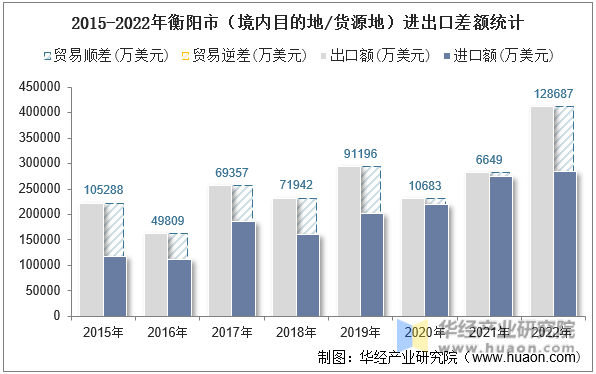 2015-2022年衡阳市（境内目的地/货源地）进出口差额统计