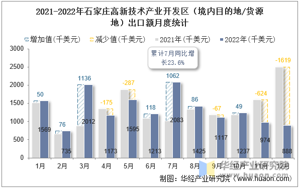 2021-2022年石家庄高新技术产业开发区（境内目的地/货源地）出口额月度统计