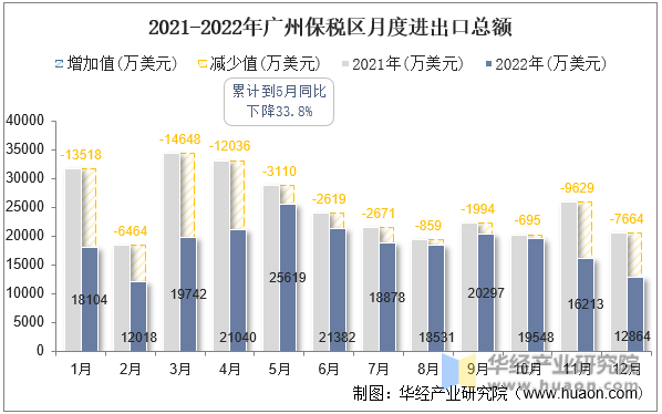 2021-2022年广州保税区月度进出口总额