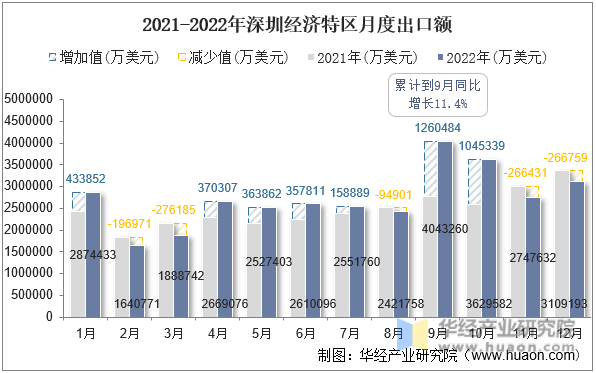2021-2022年深圳经济特区月度出口额