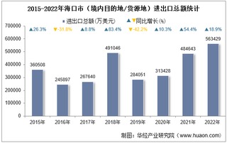 2022年海口市（境内目的地/货源地）进出口总额及进出口差额统计分析