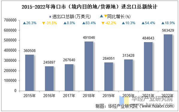 2015-2022年海口市（境内目的地/货源地）进出口总额统计