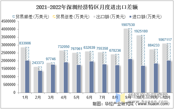 2021-2022年深圳经济特区月度进出口差额