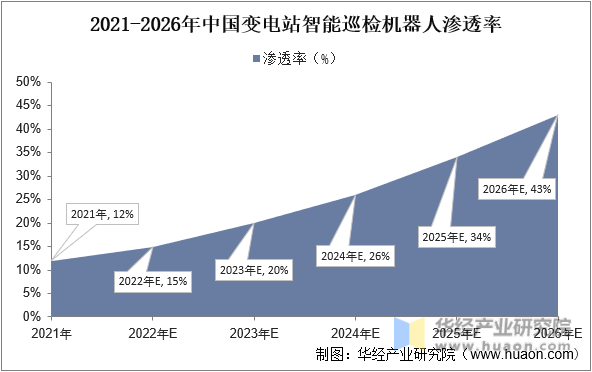 2021-2026年中国变电站智能巡检机器人渗透率