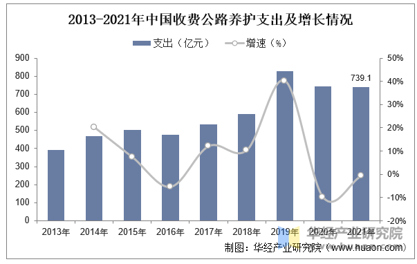 2013-2021年中国收费公路养护支出及增长情况