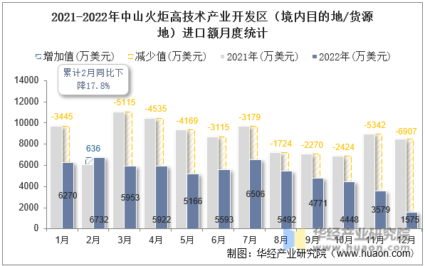 2021-2022年中山火炬高技术产业开发区（境内目的地/货源地）进口额月度统计